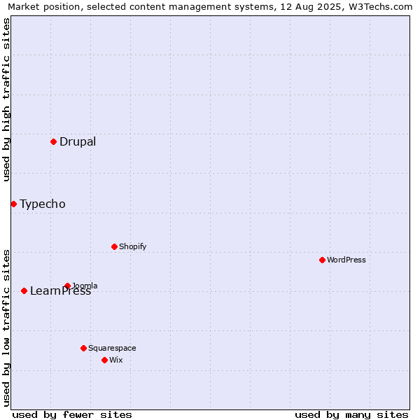 Market position of Drupal vs. LearnPress vs. Typecho