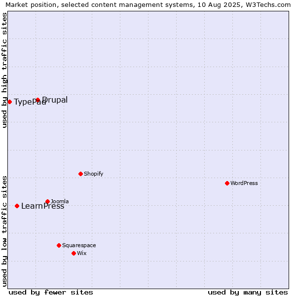 Market position of Drupal vs. LearnPress vs. TypePad