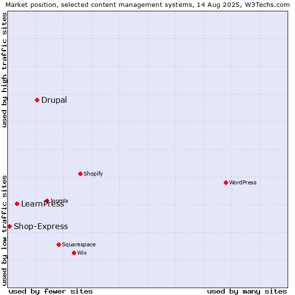 Market position of Drupal vs. LearnPress vs. Shop-Express