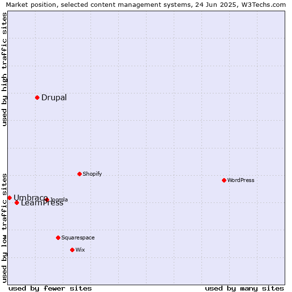 Market position of Drupal vs. LearnPress vs. Umbraco