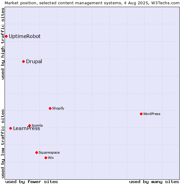 Market position of Drupal vs. LearnPress vs. UptimeRobot