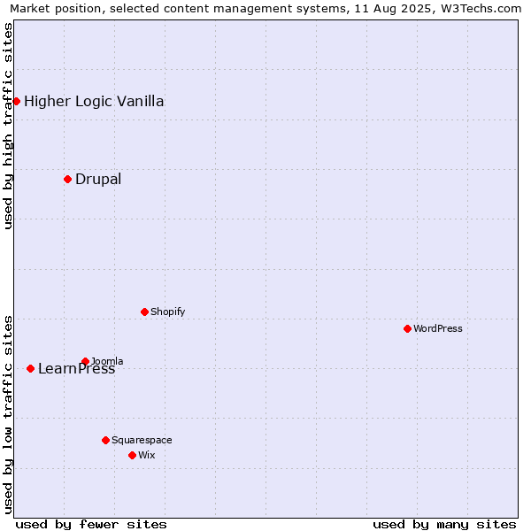 Market position of Drupal vs. LearnPress vs. Higher Logic Vanilla