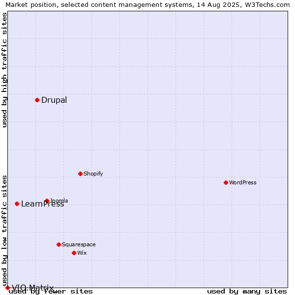Market position of Drupal vs. LearnPress vs. VIO.Matrix