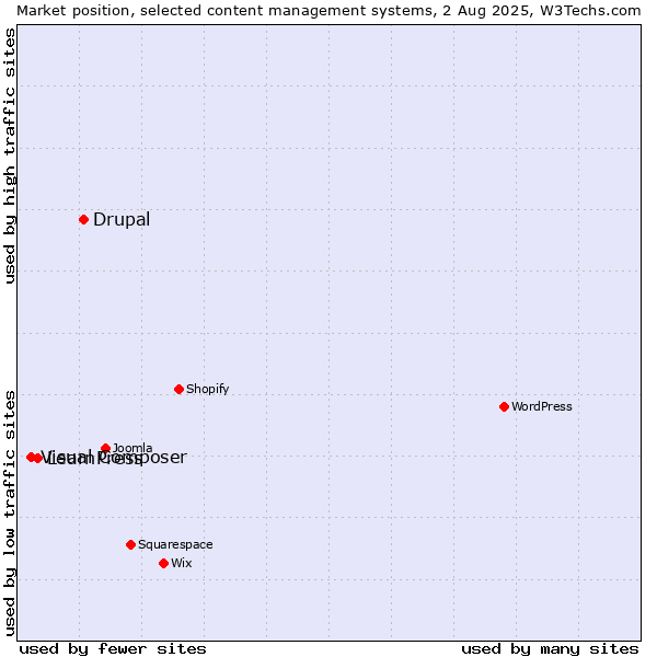 Market position of Drupal vs. LearnPress vs. Visual Composer