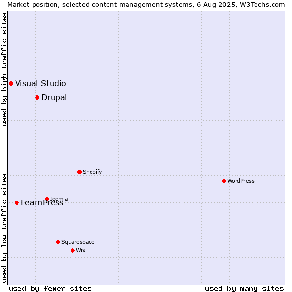 Market position of Drupal vs. LearnPress vs. Visual Studio