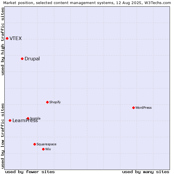 Market position of Drupal vs. LearnPress vs. VTEX
