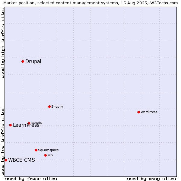 Market position of Drupal vs. LearnPress vs. WBCE CMS