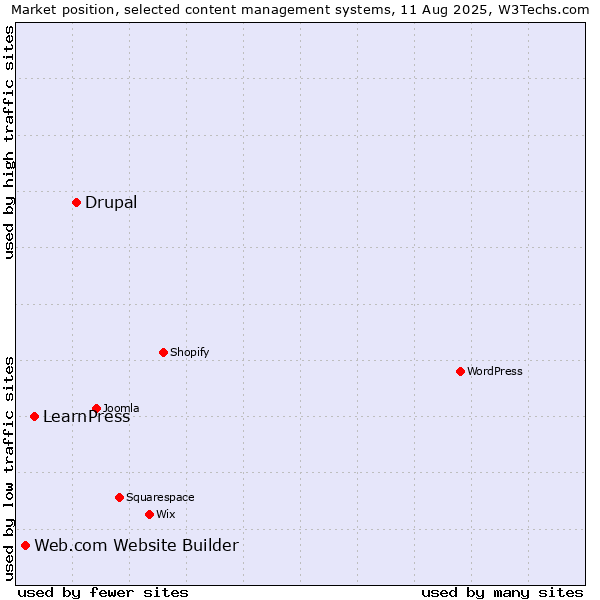 Market position of Drupal vs. LearnPress vs. Web.com Website Builder