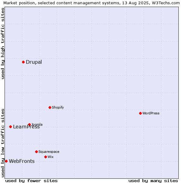 Market position of Drupal vs. LearnPress vs. WebFronts