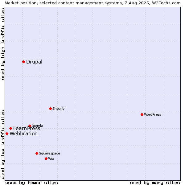 Market position of Drupal vs. LearnPress vs. Weblication