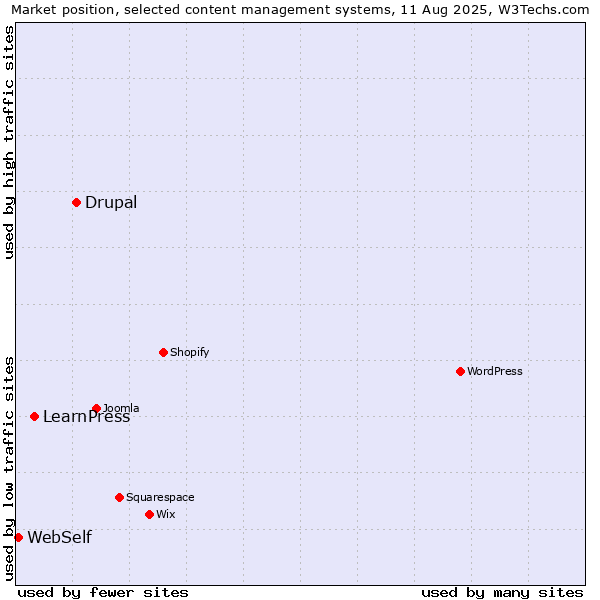 Market position of Drupal vs. LearnPress vs. WebSelf