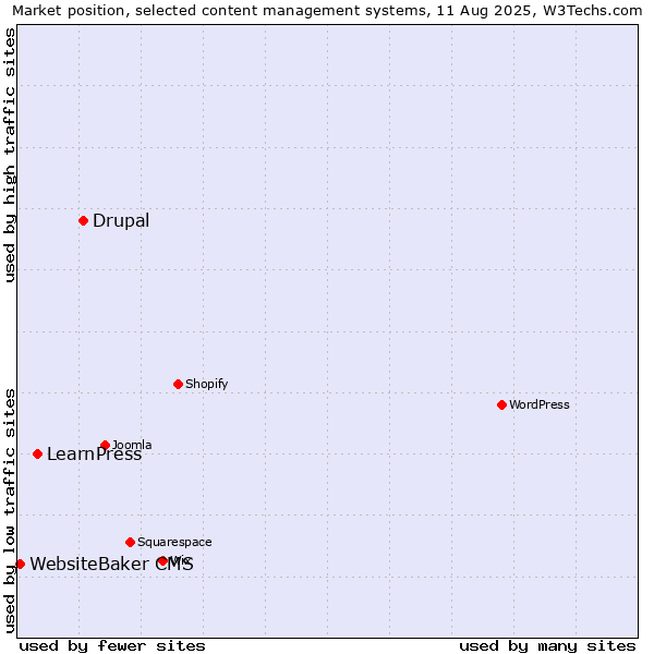 Market position of Drupal vs. LearnPress vs. WebsiteBaker CMS