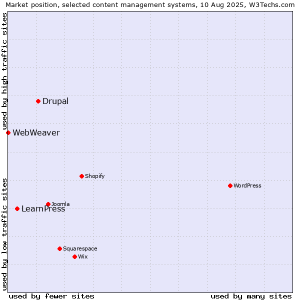 Market position of Drupal vs. LearnPress vs. WebWeaver