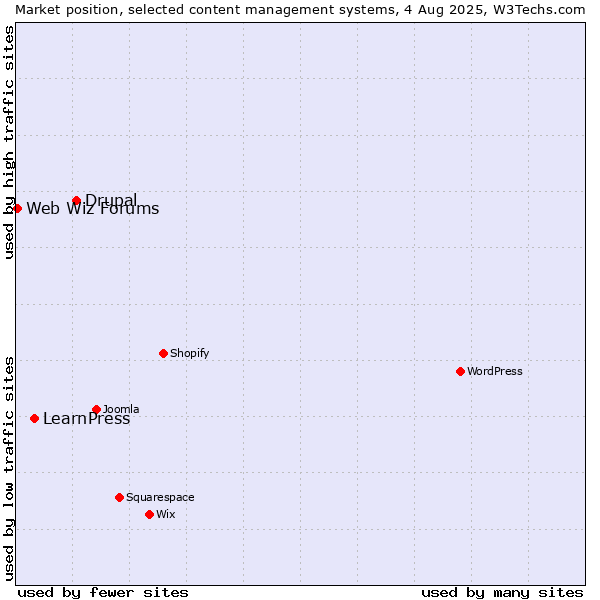 Market position of Drupal vs. LearnPress vs. Web Wiz Forums