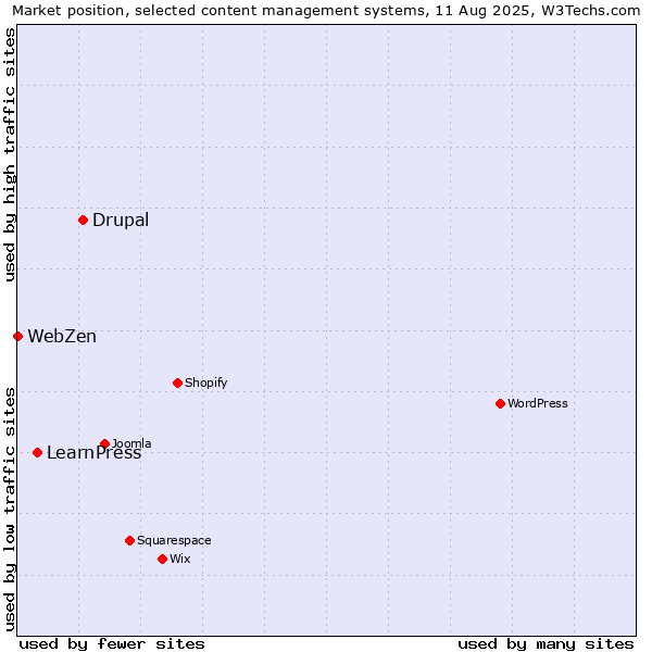 Market position of Drupal vs. LearnPress vs. WebZen