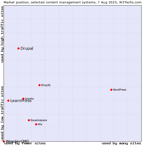 Market position of Drupal vs. LearnPress vs. WonderCMS