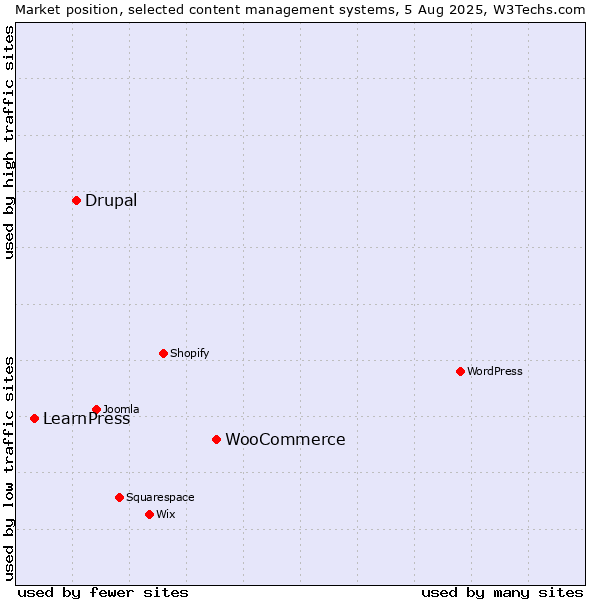 Market position of WooCommerce vs. Drupal vs. LearnPress