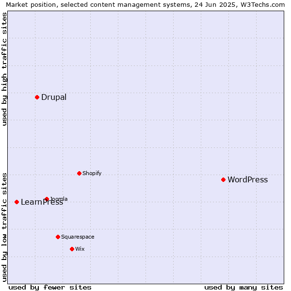 Market position of WordPress vs. Drupal vs. LearnPress