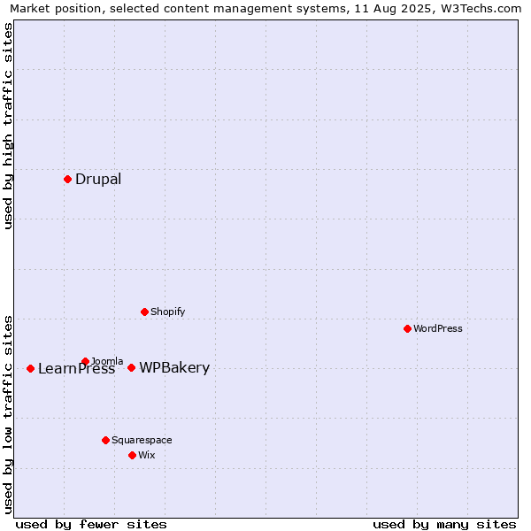 Market position of WPBakery vs. Drupal vs. LearnPress