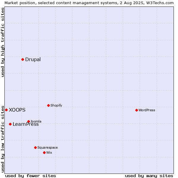 Market position of Drupal vs. LearnPress vs. XOOPS