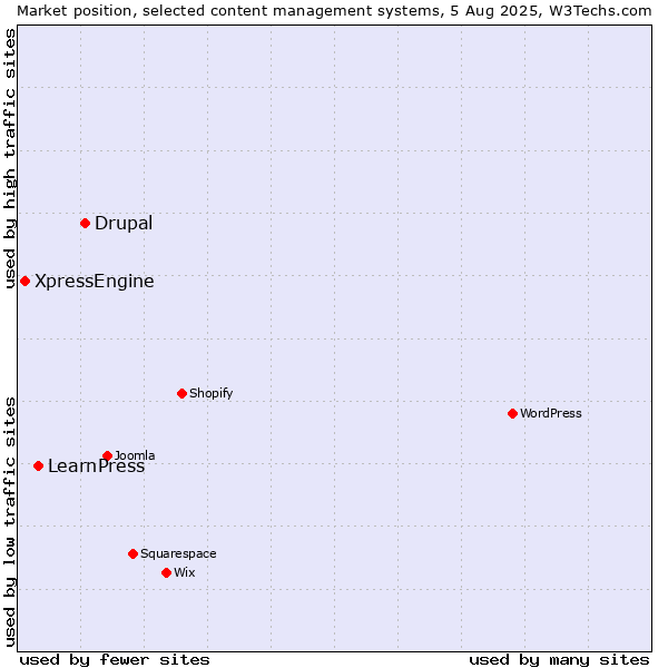 Market position of Drupal vs. LearnPress vs. XpressEngine