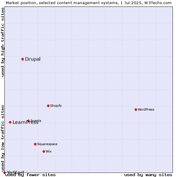 Market position of Drupal vs. LearnPress vs. Yo!Kart