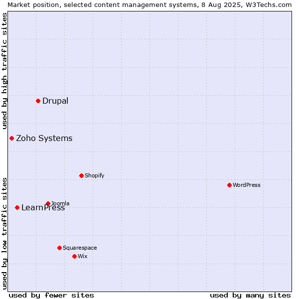 Market position of Drupal vs. LearnPress vs. Zoho Systems