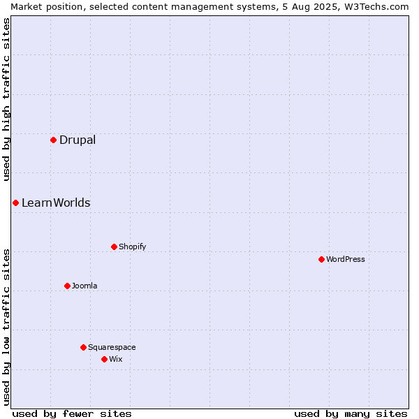 Market position of Drupal vs. LearnWorlds