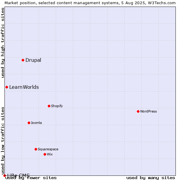 Market position of Drupal vs. LearnWorlds vs. LiBe CMS