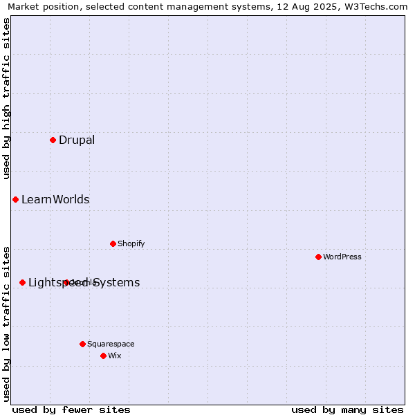 Market position of Drupal vs. Lightspeed Systems vs. LearnWorlds