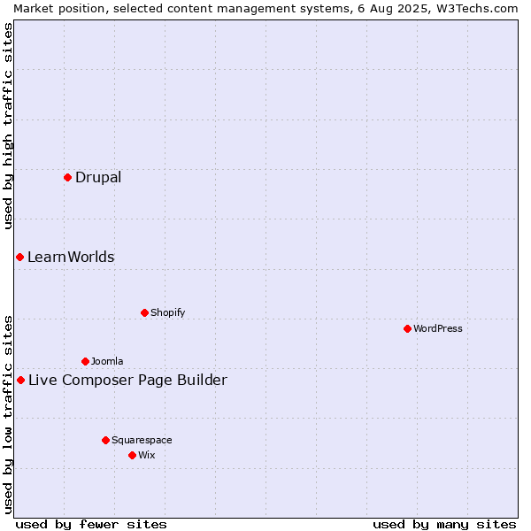 Market position of Drupal vs. Live Composer Page Builder vs. LearnWorlds