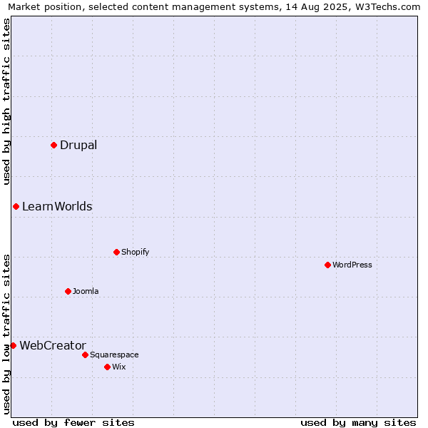 Market position of Drupal vs. LearnWorlds vs. WebCreator