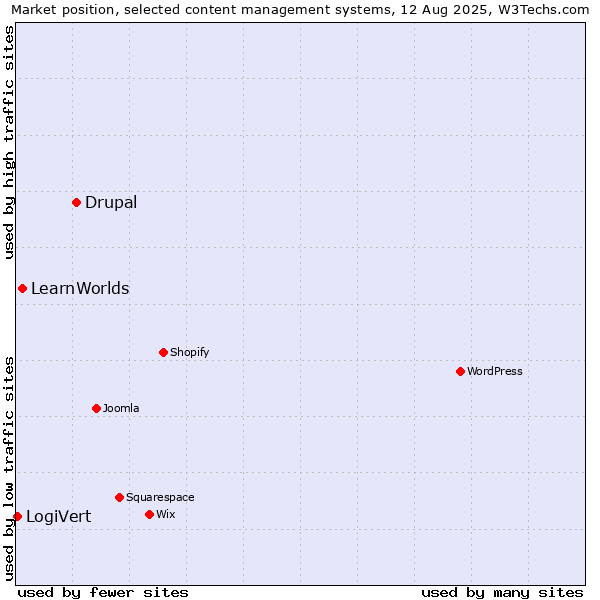 Market position of Drupal vs. LearnWorlds vs. LogiVert