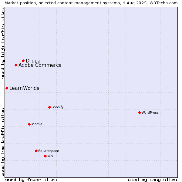 Market position of Drupal vs. Adobe Commerce vs. LearnWorlds