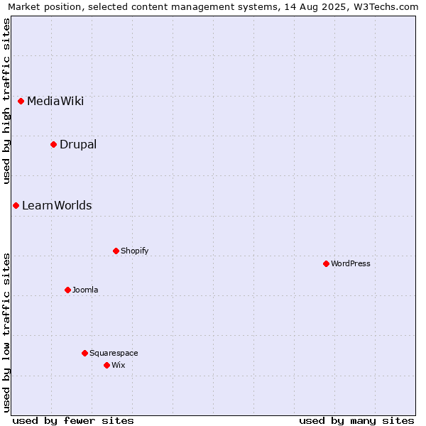 Market position of Drupal vs. MediaWiki vs. LearnWorlds