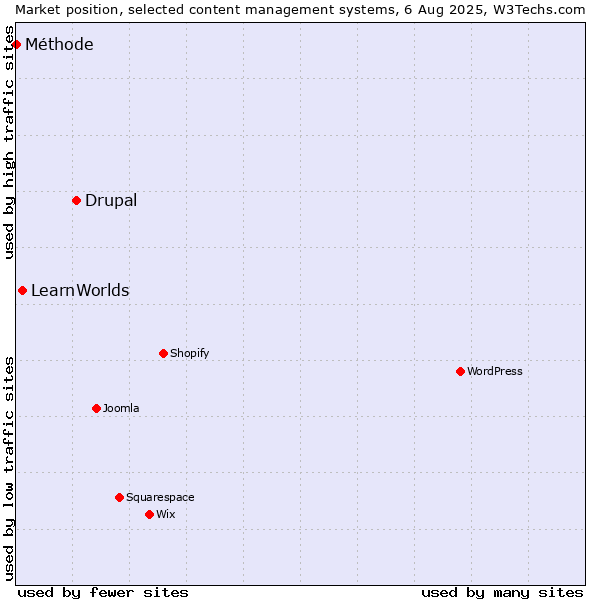 Market position of Drupal vs. LearnWorlds vs. Méthode