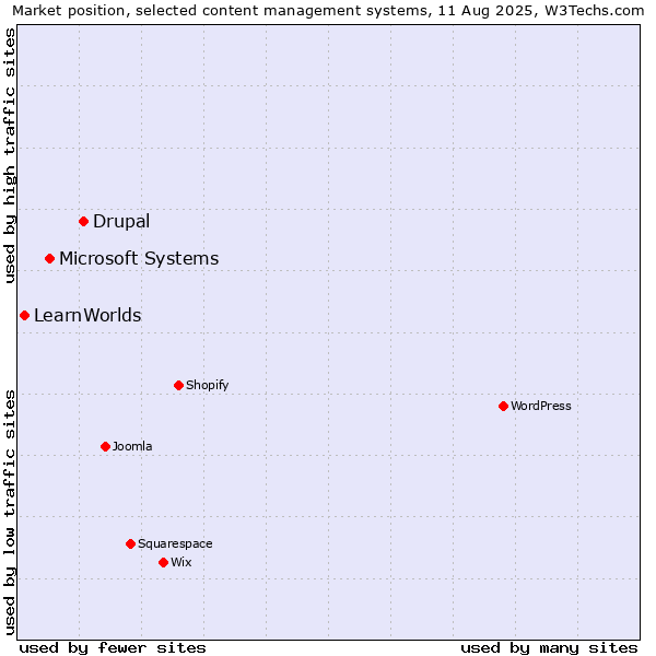 Market position of Drupal vs. Microsoft Systems vs. LearnWorlds