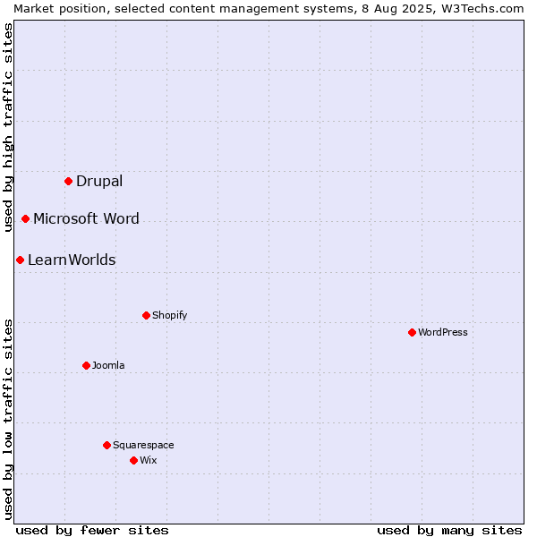 Market position of Drupal vs. Microsoft Word vs. LearnWorlds
