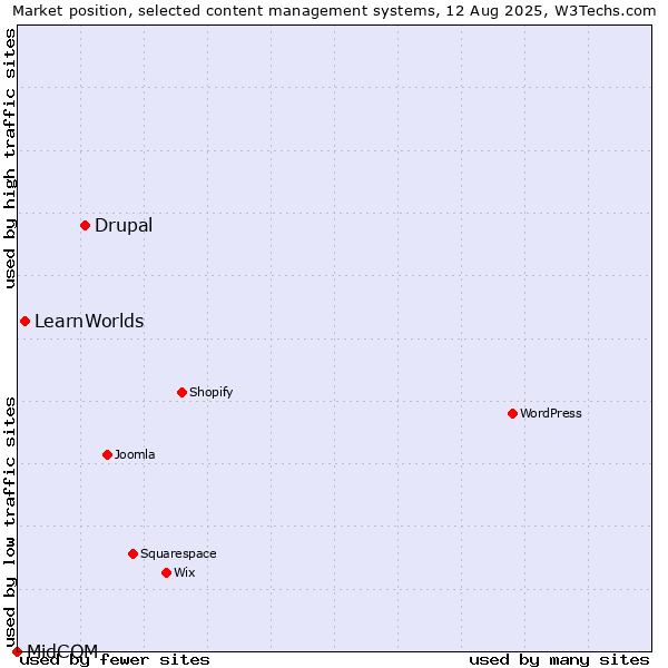 Market position of Drupal vs. LearnWorlds vs. MidCOM
