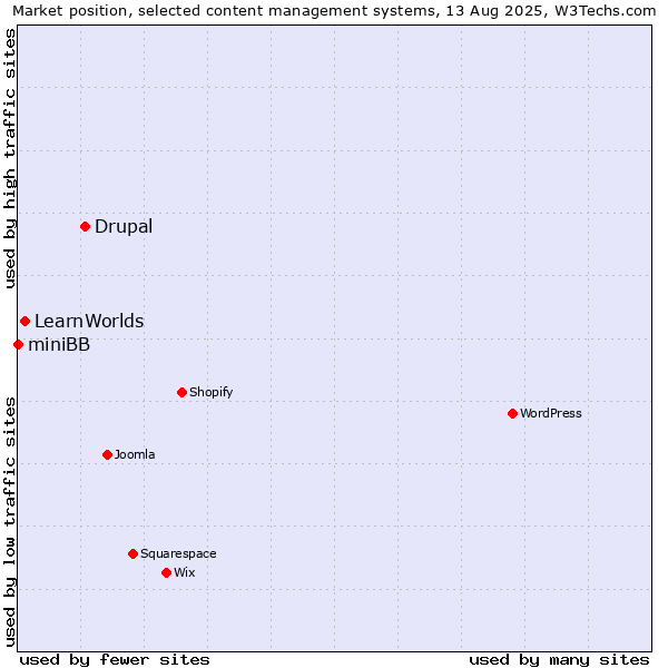 Market position of Drupal vs. LearnWorlds vs. miniBB