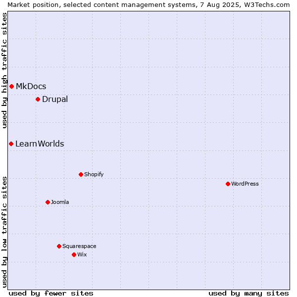 Market position of Drupal vs. MkDocs vs. LearnWorlds