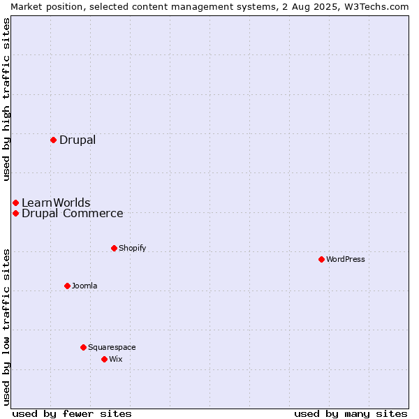 Market position of Drupal vs. Drupal Commerce vs. LearnWorlds