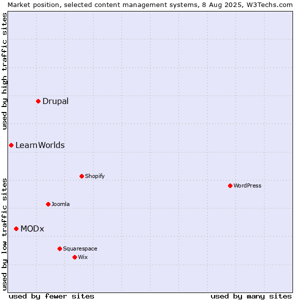 Market position of Drupal vs. MODx vs. LearnWorlds