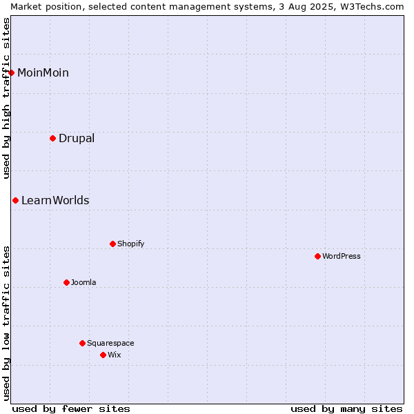 Market position of Drupal vs. LearnWorlds vs. MoinMoin