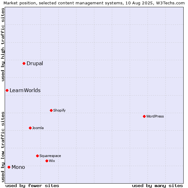 Market position of Drupal vs. Mono vs. LearnWorlds