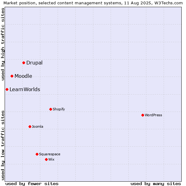 Market position of Drupal vs. Moodle vs. LearnWorlds
