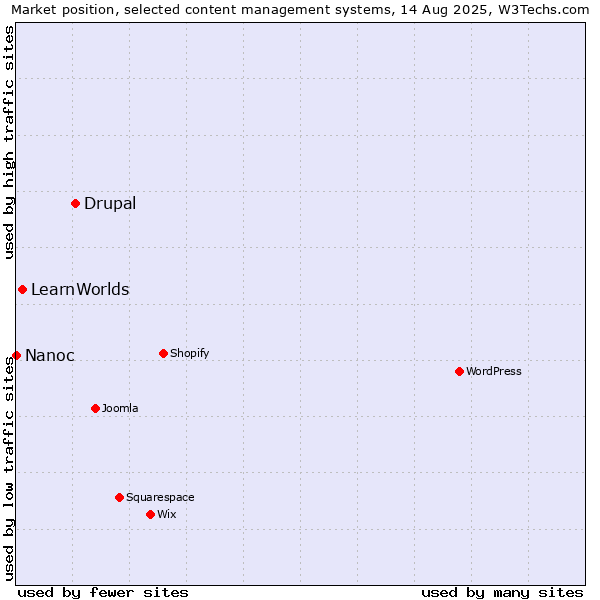 Market position of Drupal vs. LearnWorlds vs. Nanoc
