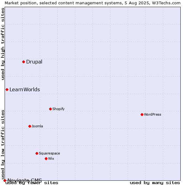Market position of Drupal vs. LearnWorlds vs. Navigate CMS