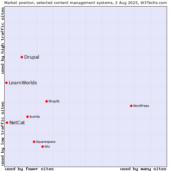 Market position of Drupal vs. NetCat vs. LearnWorlds