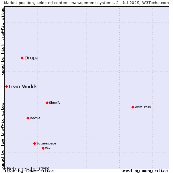 Market position of Drupal vs. LearnWorlds vs. Netgenerator CMS